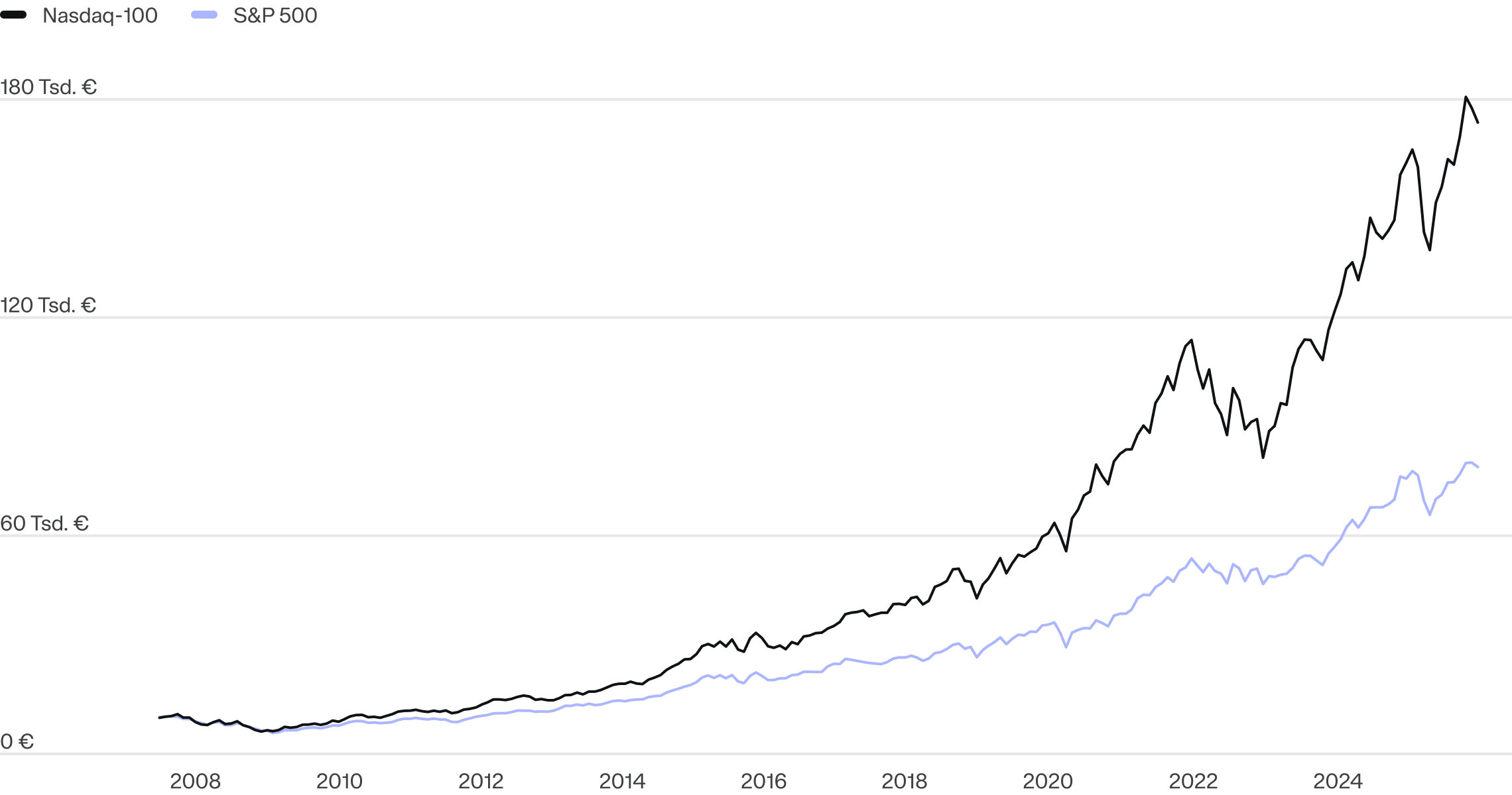 Chart_NASDAQ-vs-SP500