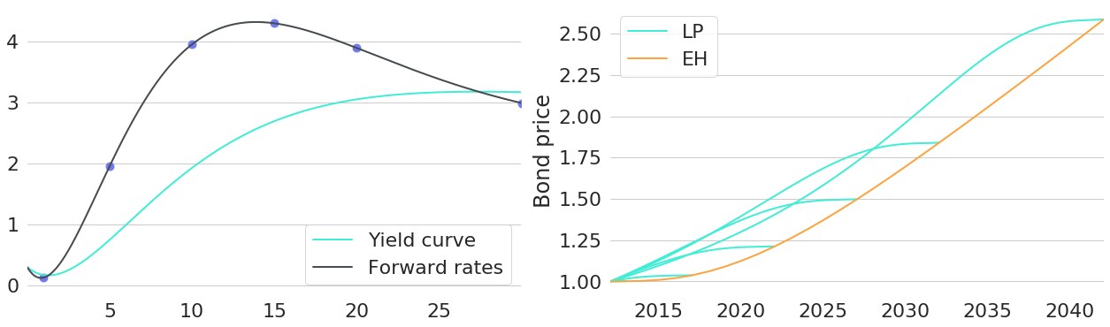 Bond Price Trajectories Under Different Yield Curve Scenarios