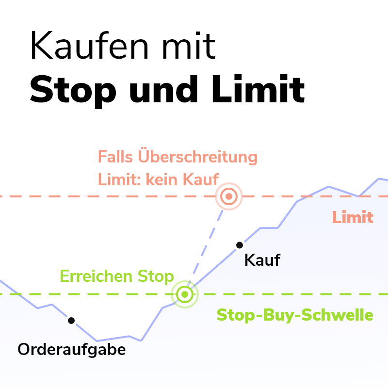 Ordertypen_Verkaufen mit Stop und Limit
