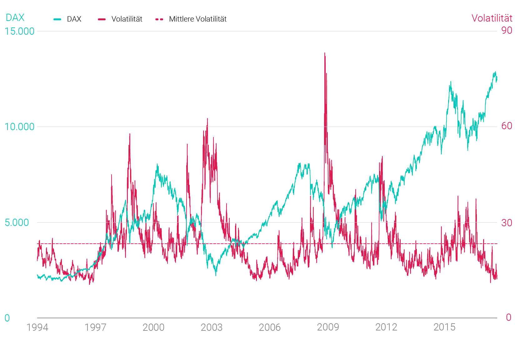 Der DAX und seine Volatilität* seit 1994 (in Punkten)