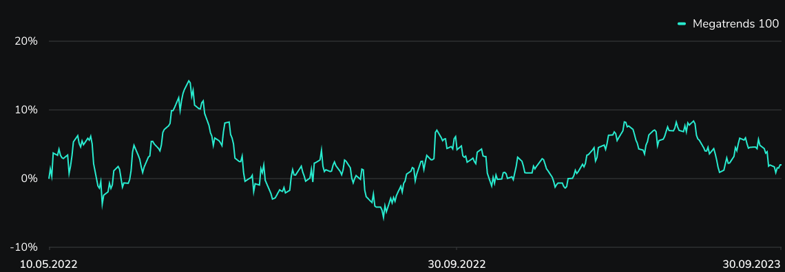 Asset Megatrends Performance D EN