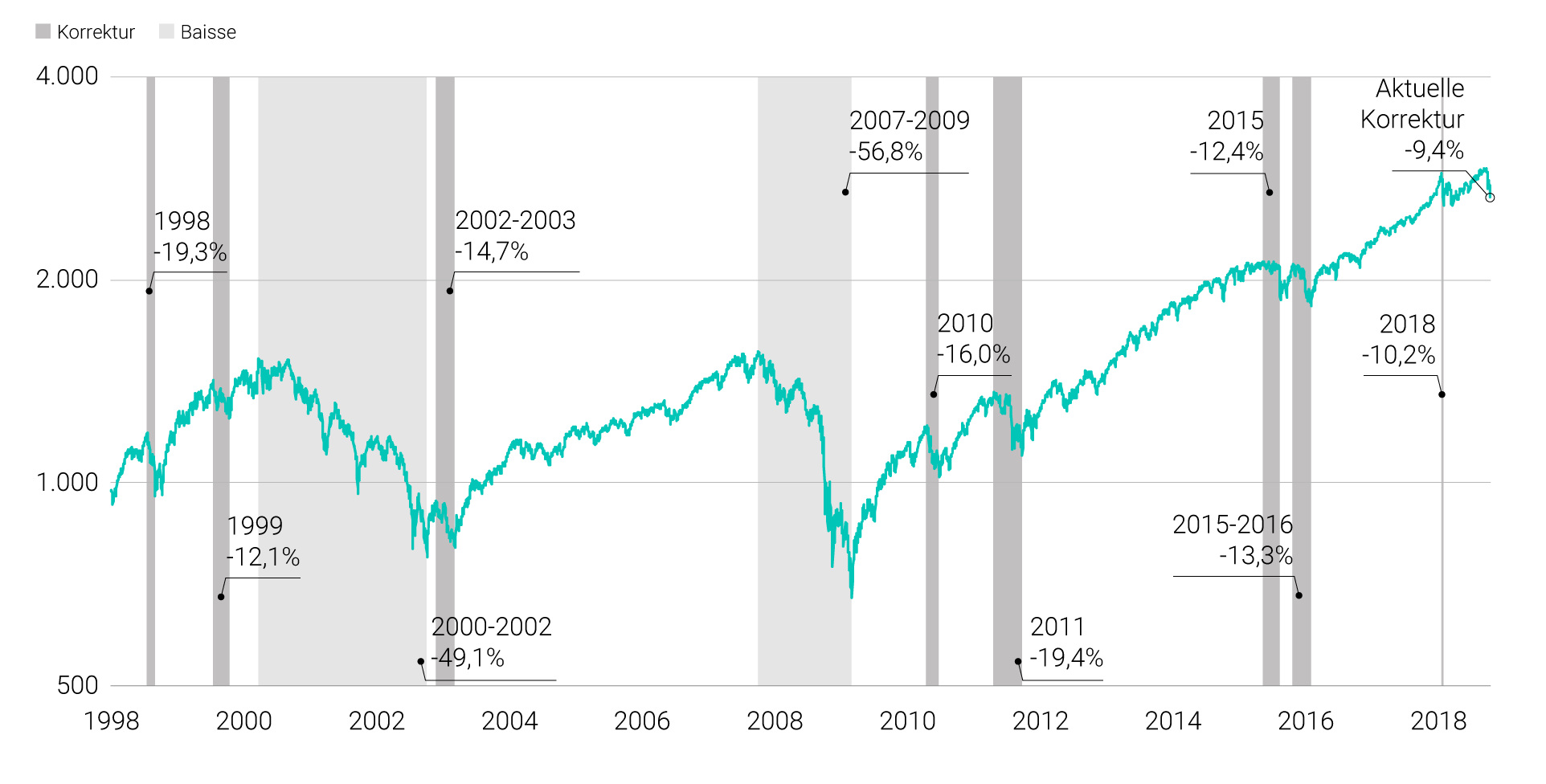S&P 500* (in Punkten) und Abschwünge mit mindestens zehn Prozent Kursverlust seit 1998