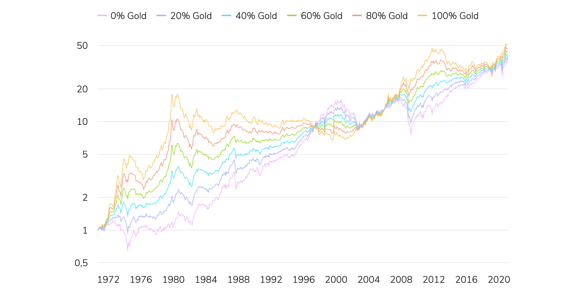 Asset_Blog_Mittnik_GoldRisiko_Chart
