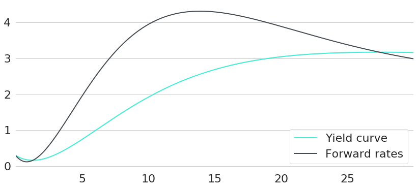  Yield Curve and Forward Rates Curve