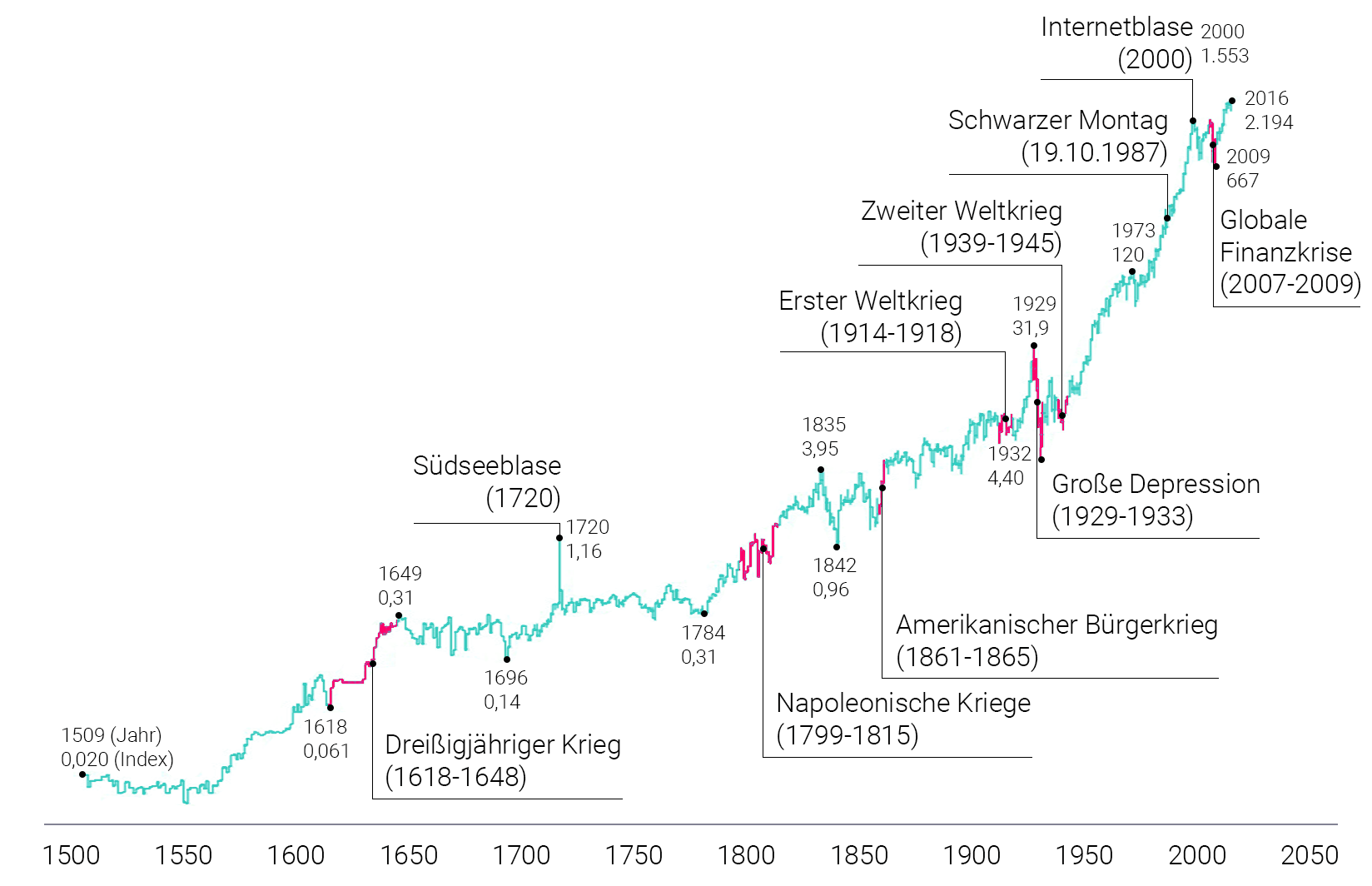 Zusammengesetzter Börsenindex* seit dem Jahr 1509 (in Punkten)