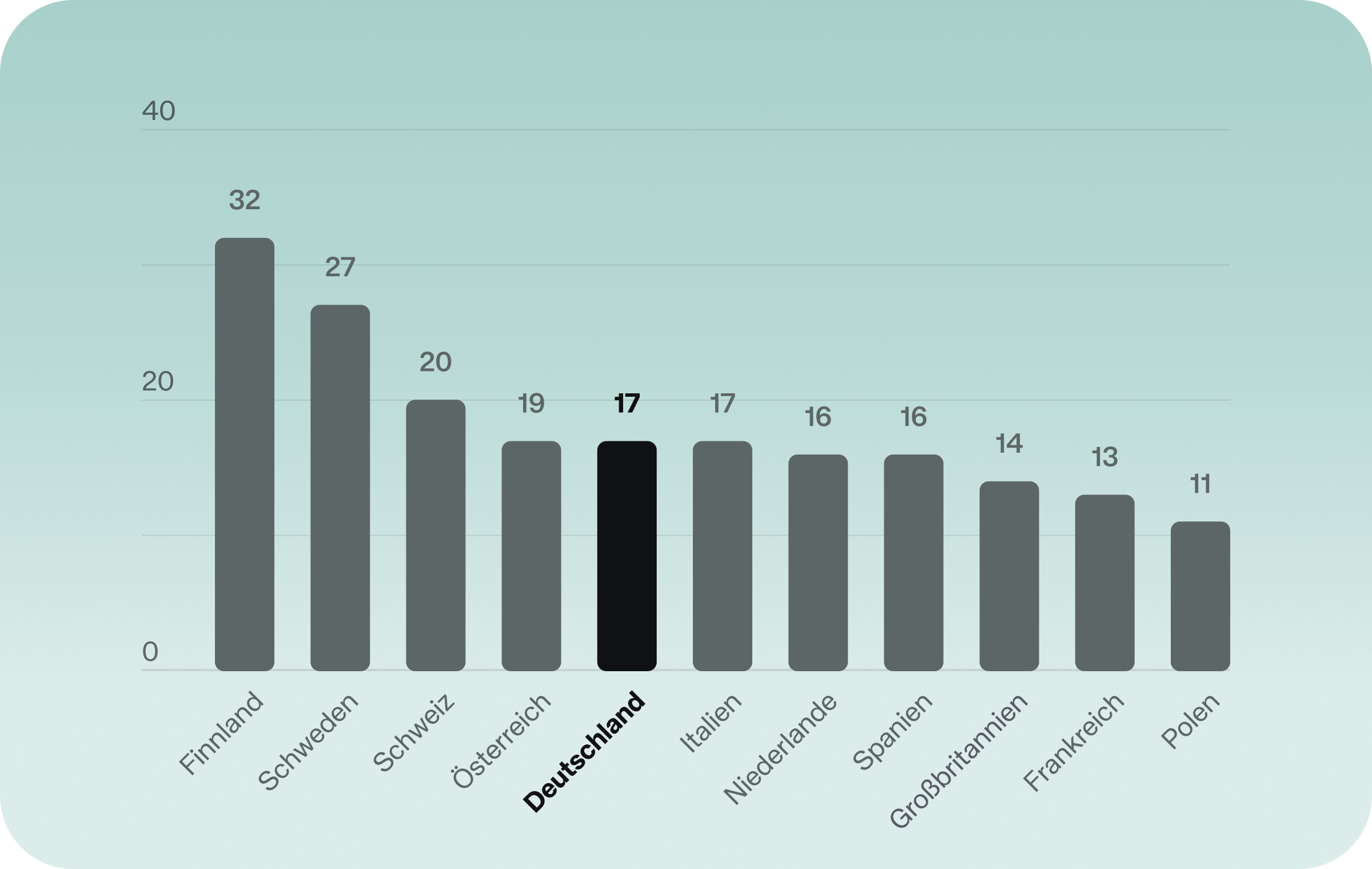 Chart der Woche - KW 18