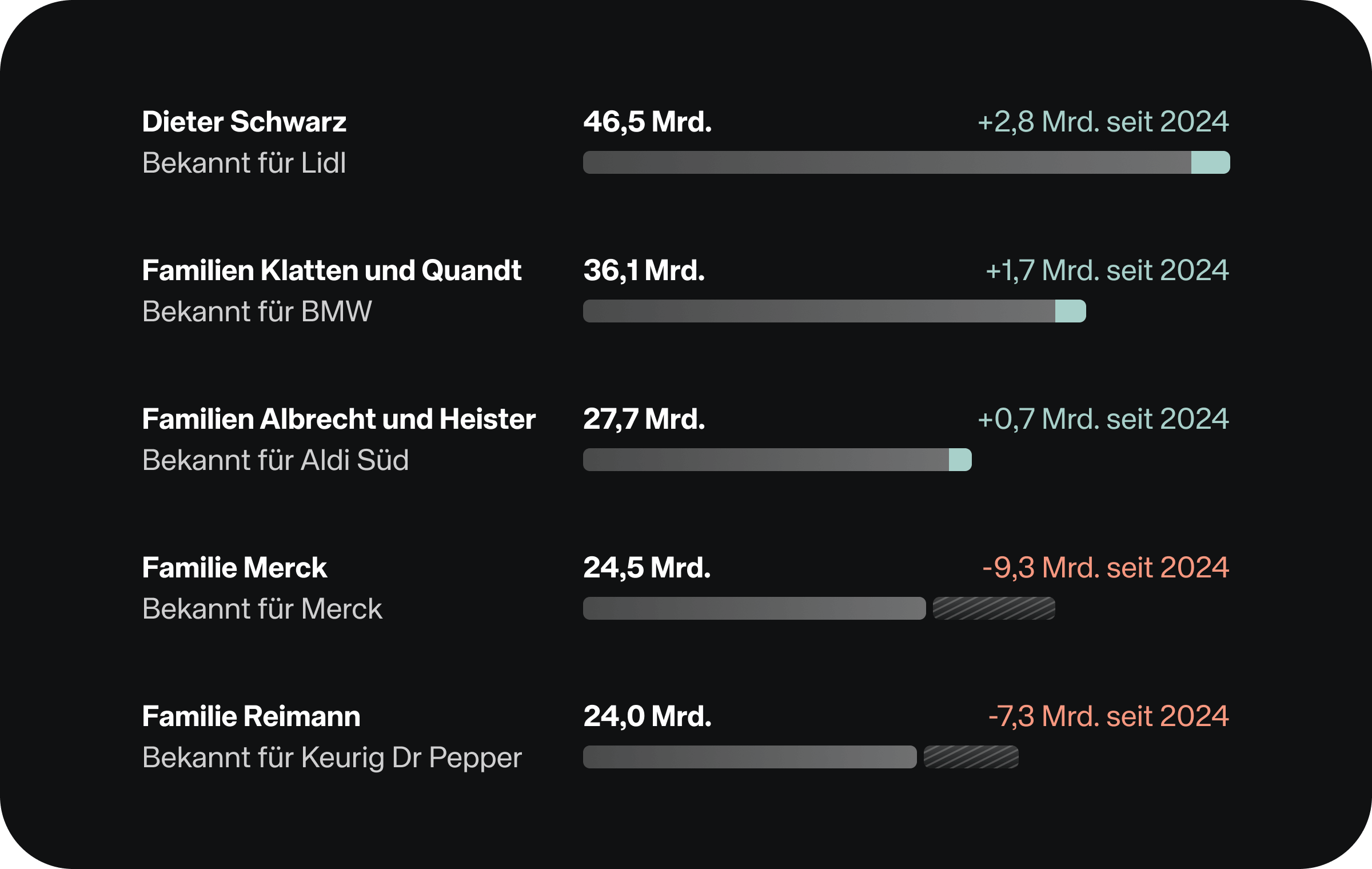 Chart der Woche