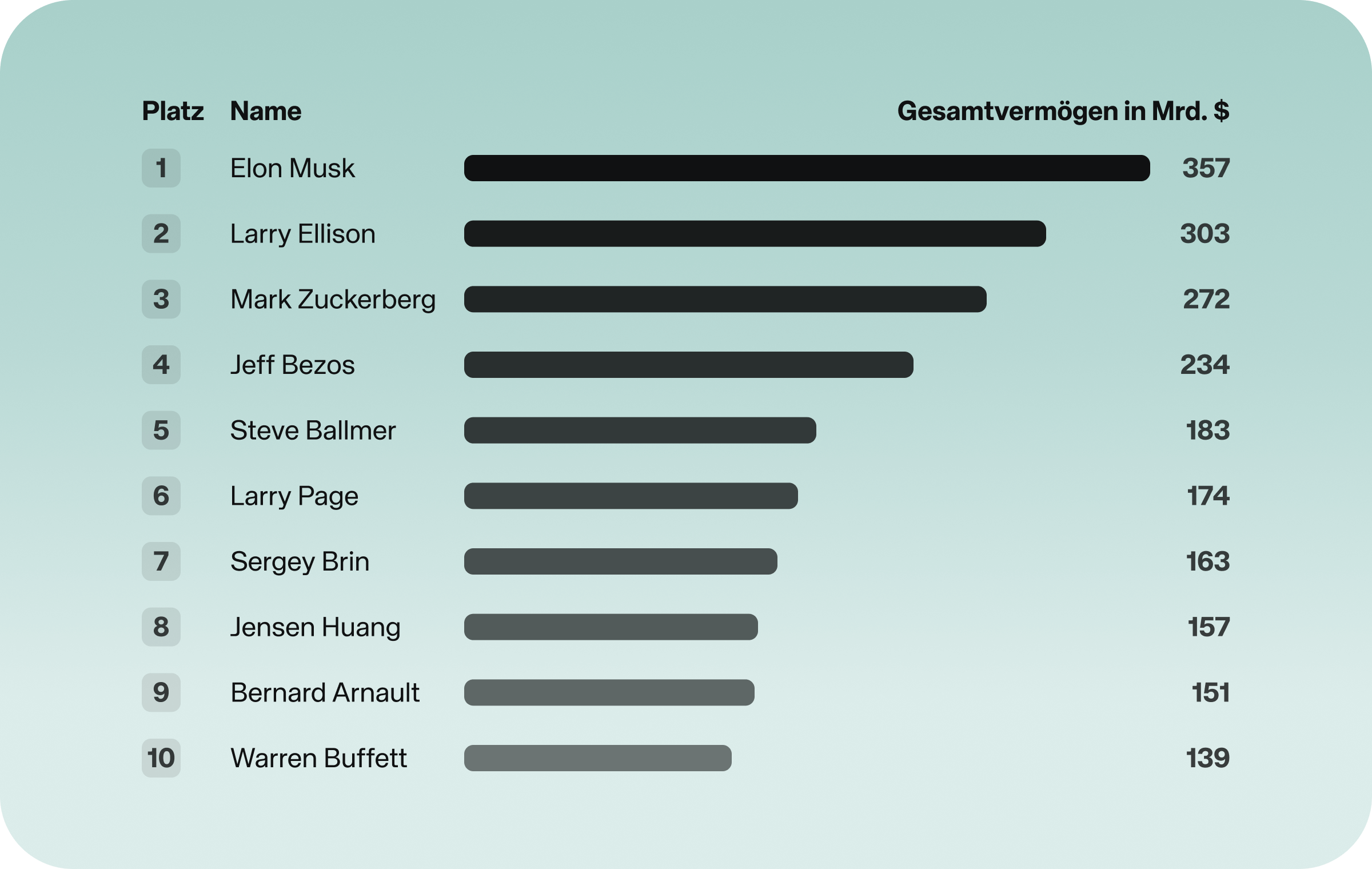 Chart der Woche