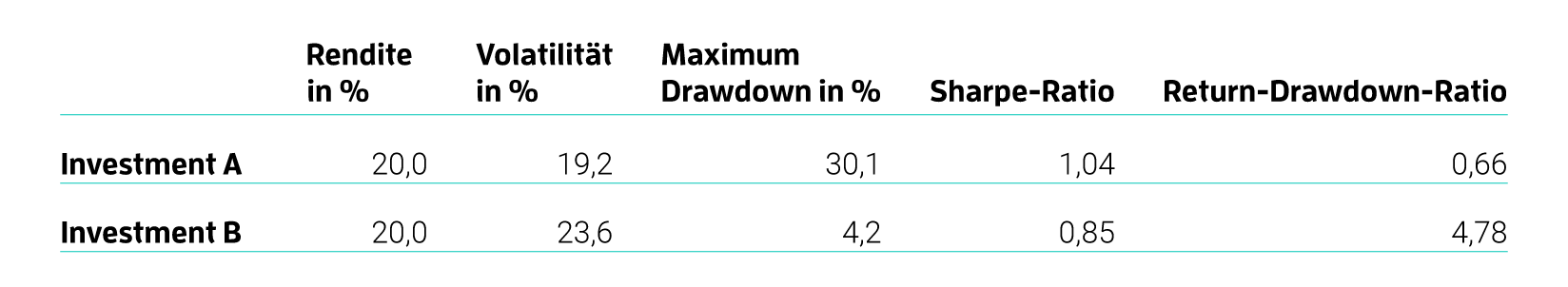 Return-Drawdown-Ratio table middle