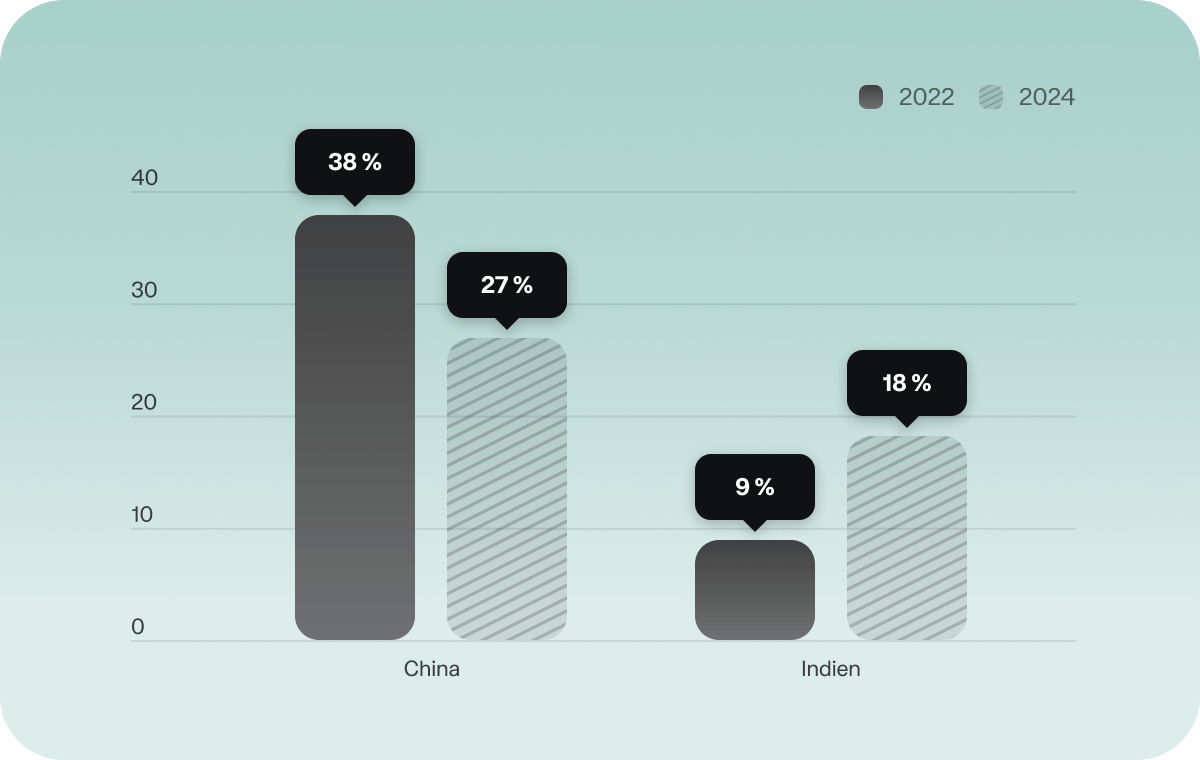 Asset1 Blog EM With Without China AllDev DE