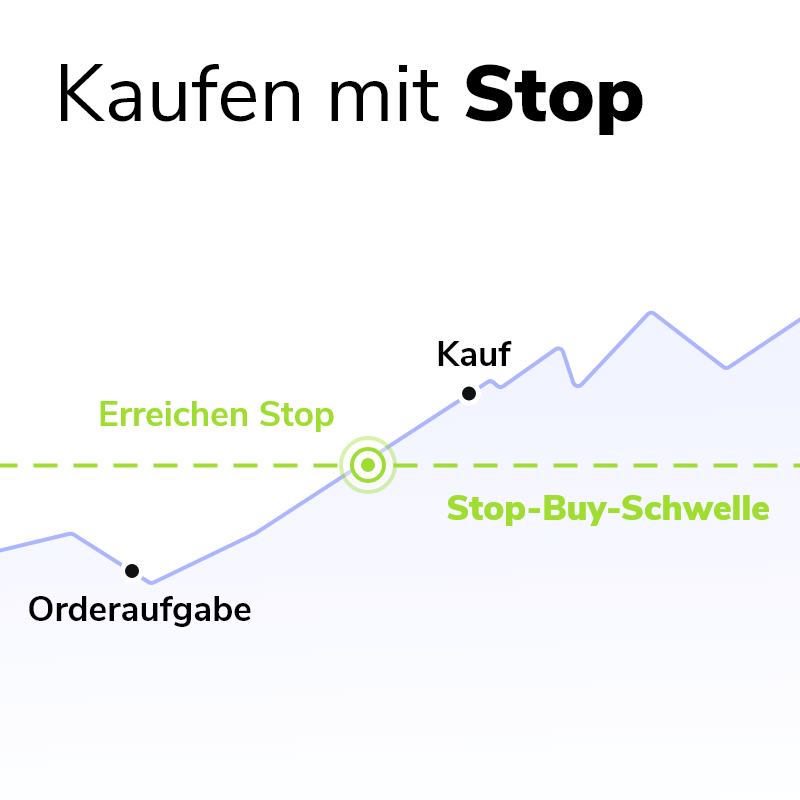 Ordertypen_Kaufen mit Stop