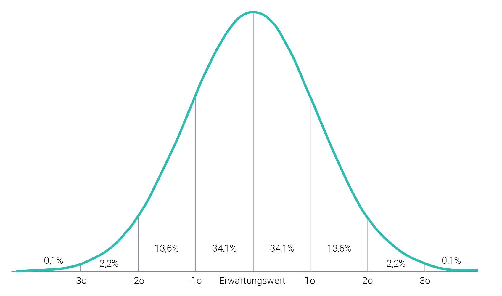 Normal-distribution