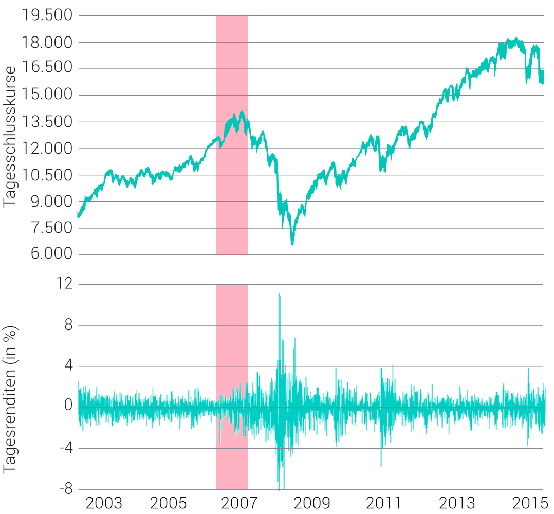 Erste „Vorbeben“ der Finanzkrise schon 2007 zu erkennen, danach folgt rasante Tal-und-Berg-Fahrt