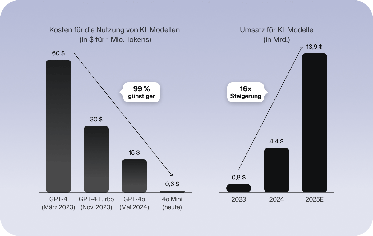 Chart-der-Woche KI